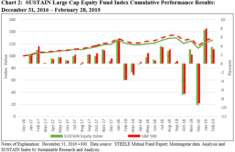 Sustain large Cap Equity Fund Index Cumulative Performance Results: December 31- February 28