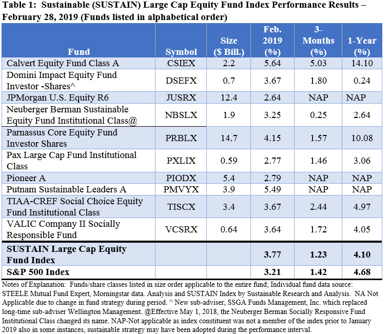 SUSTAIN Large Cap Equity Fund Index Performance Results- February 2019