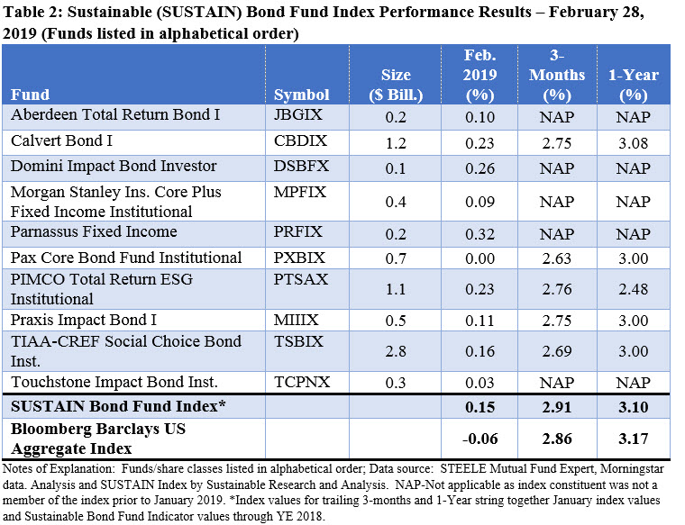 SUSTAIN Bond Fund Index Performance Results- February 2019