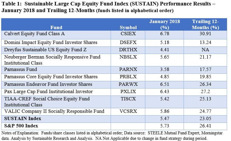 Sustainable Large ap Equity Fund Index Performance Results: January 2018