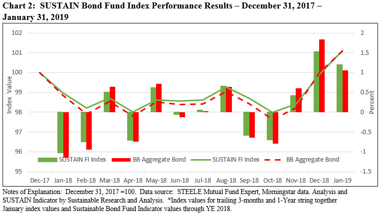 SUSTAIN Bond Fund Index Performance Results-December 2017-January 2019
