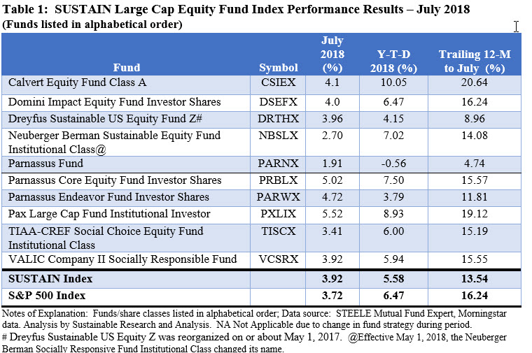 SUSTAIN Large Cap Equity Fund Index Performance Results- July 2018