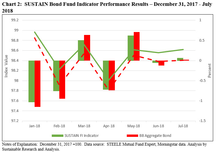 SUSTAIN Bond Fund Indicator Performance Results- December 31,2017- July 2018
