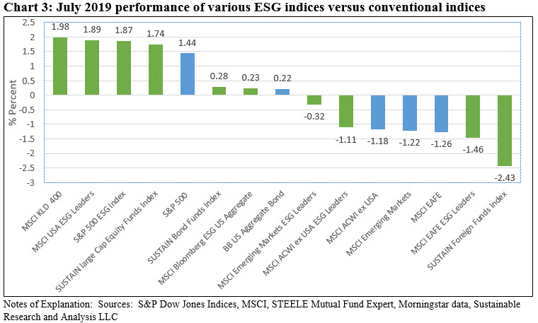 July 2019 performance of various ESG indices versus conventional indices