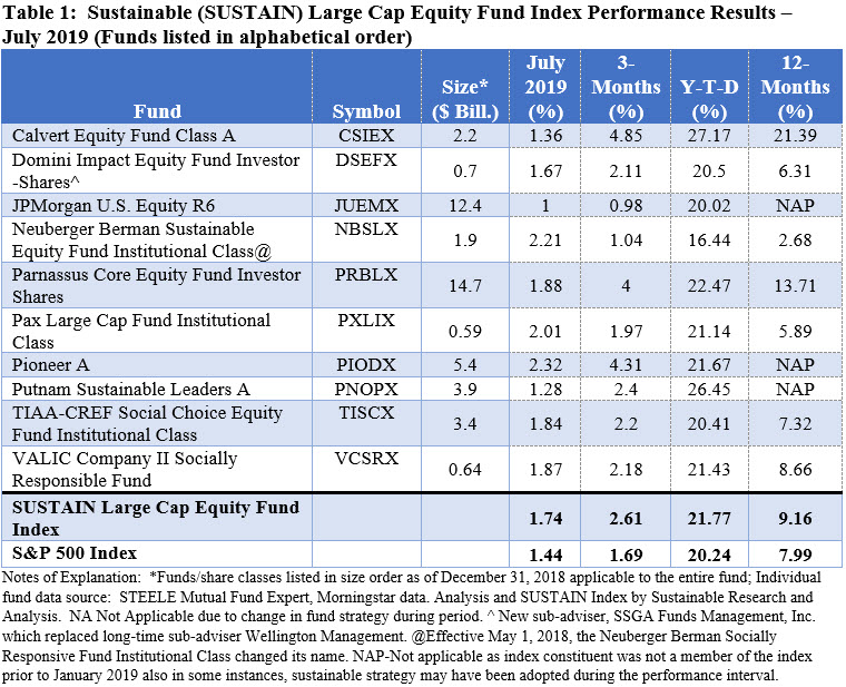 Sustainable Large Cap Equity Fund Index Performance Results- July 2019