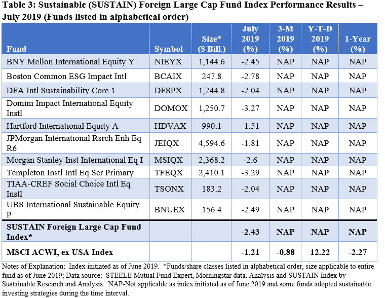 SUSTAIN lForeign Large Cap Fund Index Performance Results- July 2019