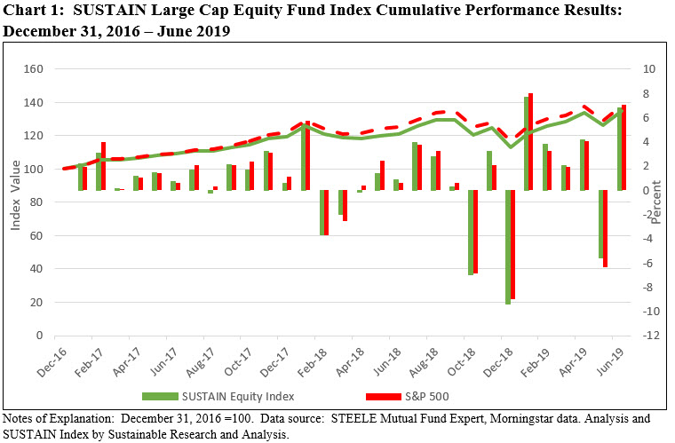 SUSTAIN large Cap Equity Fund Index Cumulative Performance Results: Dec 31 2016- June 2019