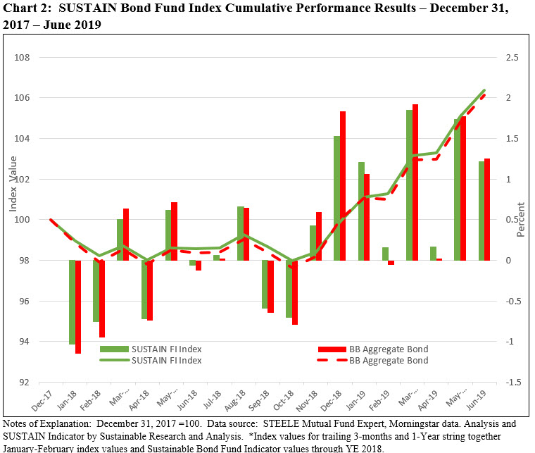 SUSTAIN Bond Fund Index Cumulative Performance Results December 2017-June 2019