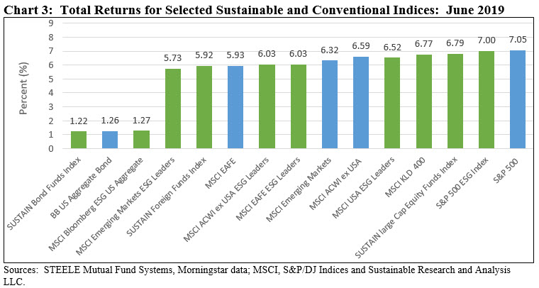 Total Returns for Selected Sustainable and Conventional Indices: June 2019