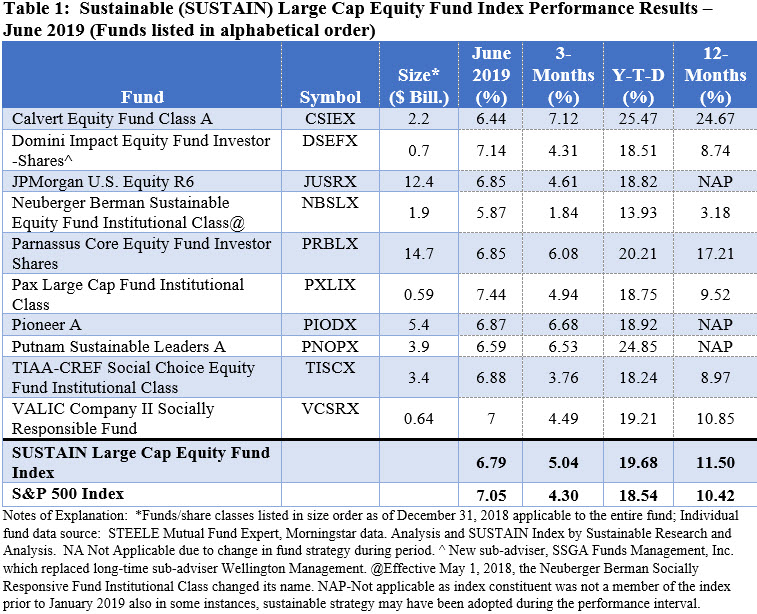 SUSTAIN Large Cap Equity Fund Index Performance Results-June 2019