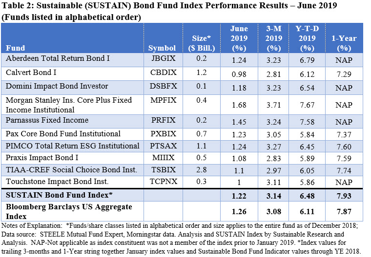 SUSTAIN Bond Fund Index Performance Results: June 19