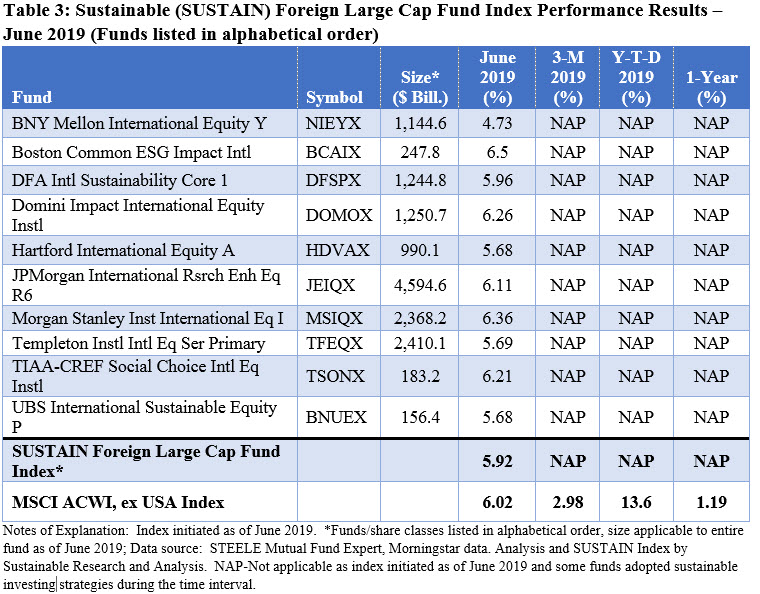 SUSTAIN Foreign Large Cap Fund Index Performance Results- June 2019
