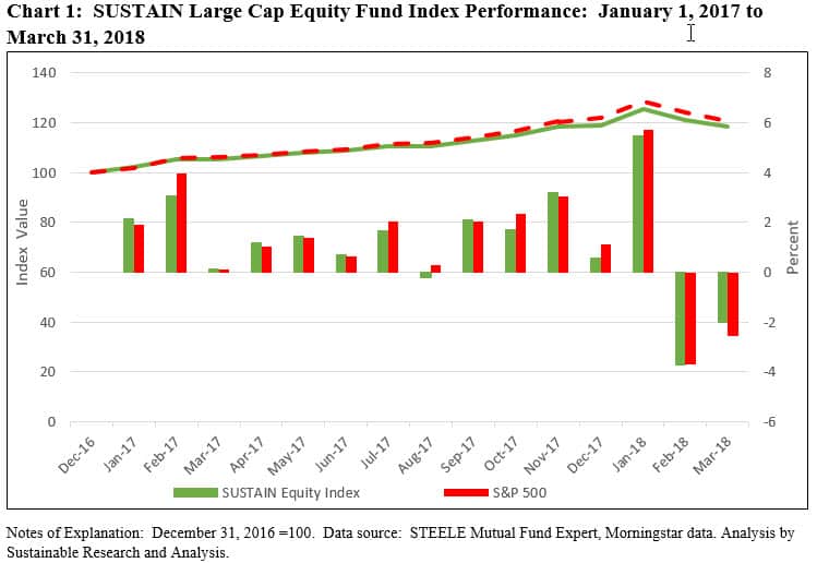 SUSTAIN Large Cap Equity Fund Index Performance January 2017-March 2018