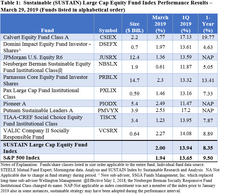 SUSTAIN Large Cap Equity Fund Index Performance Results- March 29, 2019