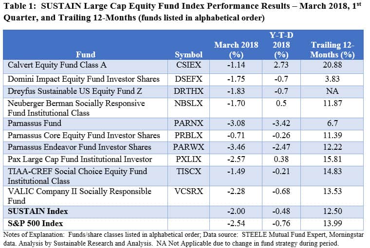 SUSTAIN Large Cap Equity Fund Index Performance Results- March 2018, 1st Quarter and Trailing 12 months