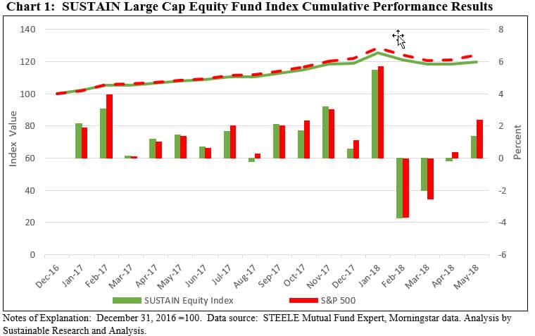 SUSTAIN Large Equity Fund Index