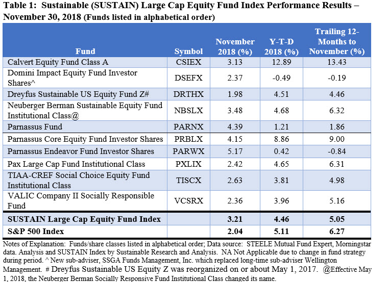 SUSTAIN Large Cap Equity Fund Index Performance Results- November, 2018