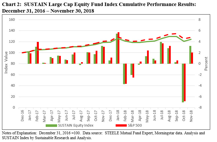 SUSTAIN Large Cap Equity Fund Index Cumulative Performance Results December 2016-November 2018
