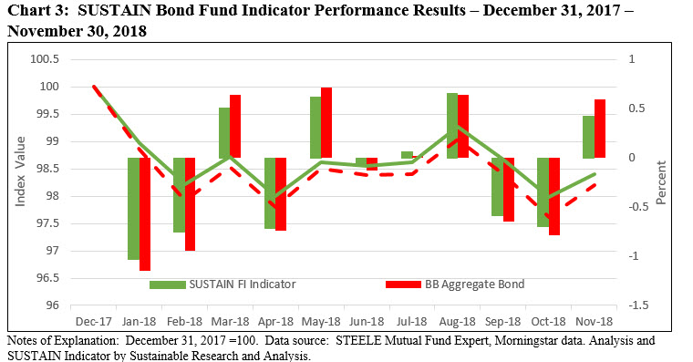 SUSTAIN Bond Fund Indicator Performance Results- December 17-November 18