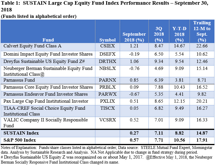 SUSTAIN Large Cap Equity Fund Index Performance Results- September 30,2018