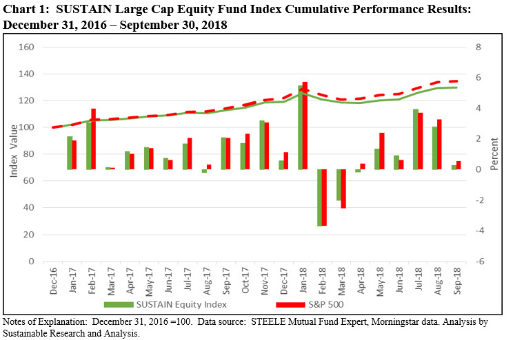 SUSTAIN large cap equity Fund Index Cumulative Performance Results: December 31,2016- September 30,2018