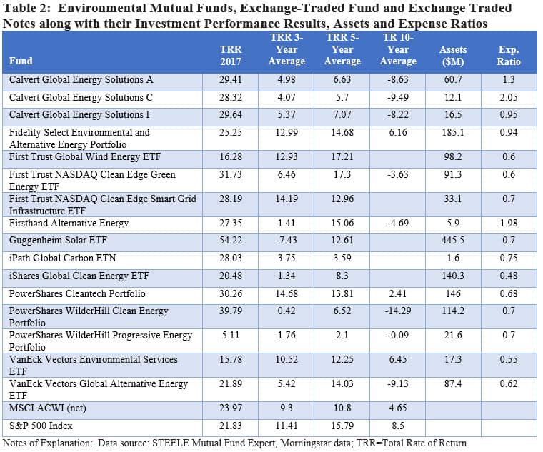 Environmental mutual funds, exchange traded funds and exchange traded notes along with their investment performance results