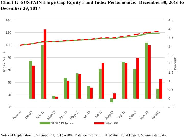 SUSTAIN large cap equity fund index performance: December 2016- December 2017