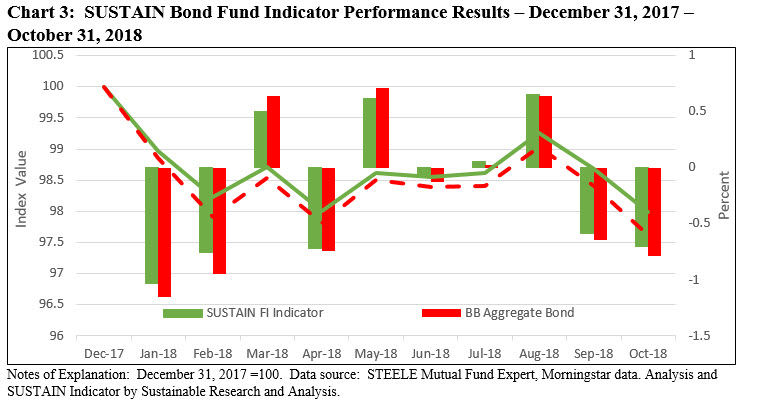 SUSTAIN Bond Fund Indicator Performance Results- December 17-October 18