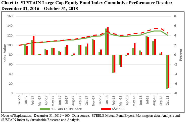 SUSTAIN LArge cap Equity Fund Index Cumulative Performance Results december 16-October 18