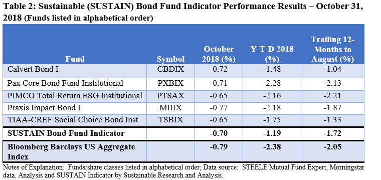 SUSTAIN Bond Fund Indicator Performance Results- October 2018