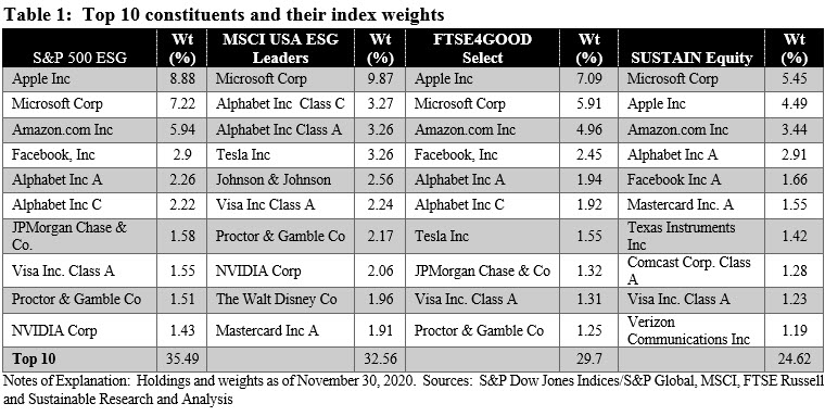 Tesla now eligible for addition to the S&P 500 ESG Index - Sustainable ...