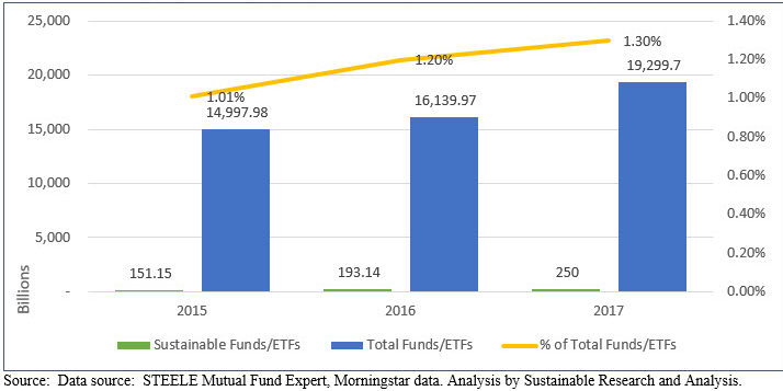 Sustainable and Total Mutual Funds and ETFs: 2015-2017