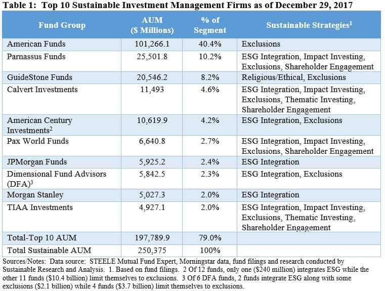 Top 10 Sustainable investment management firms as of December 29, 2017