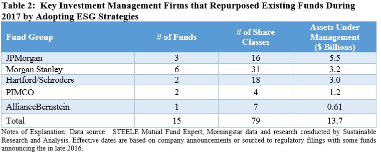 Key investment management firms that repurposed existing funds during 2017 by adopting ESG strategies