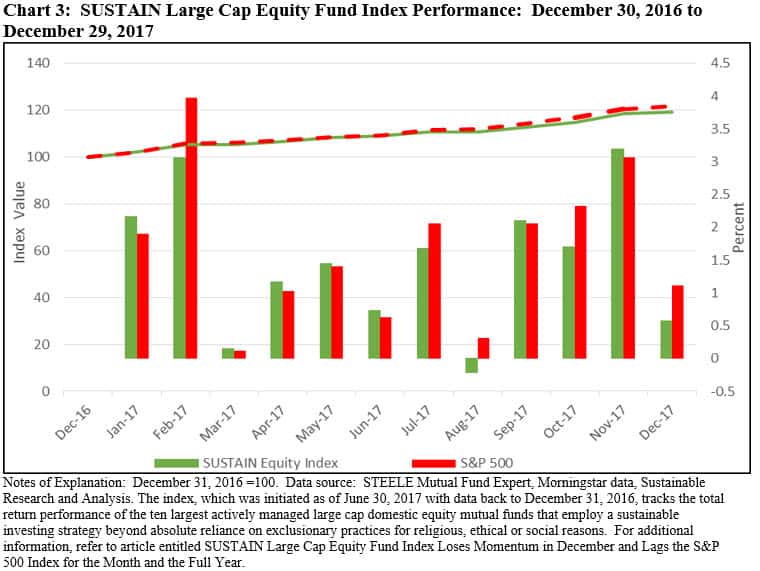 SUSTAIN large cap equity fund index performance: December 30, 2016 to December 29,2017