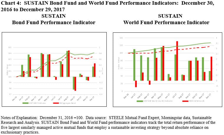 Sustain bond fund and world fund performance indicators: December 2016- December 2017