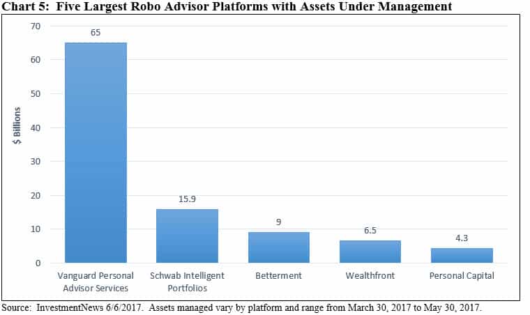Five largest robo advisors platforms with assets under management