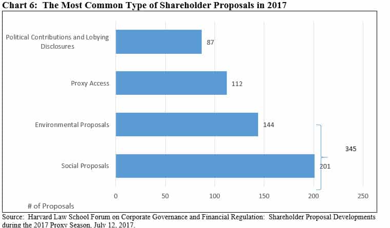 Most common type of shareholder proposals 2017