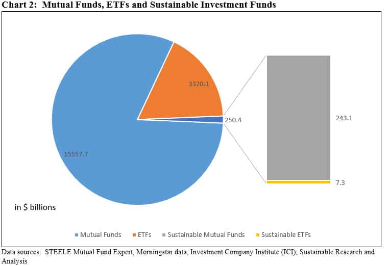 Mutual funds, ETFs and Sustainable Investment Funds