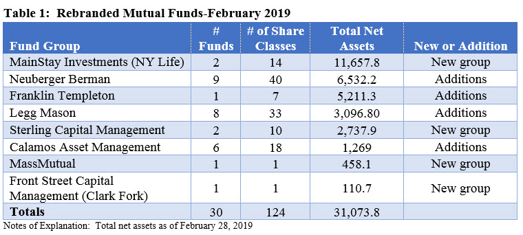 Rebranded Mutual Funds-February 2019