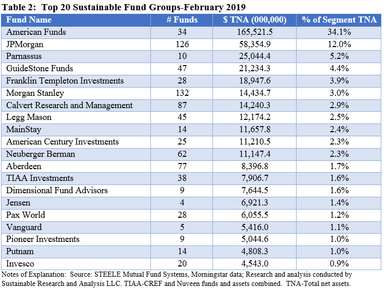 Top 20 Sustainable Fund Groups-February 2019