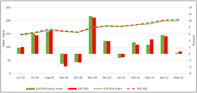 SUSTAIN Large Cap Equity Fund Index Performance