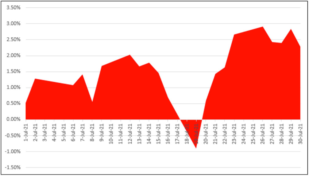 S&P 500 cumulative price performance July 2021