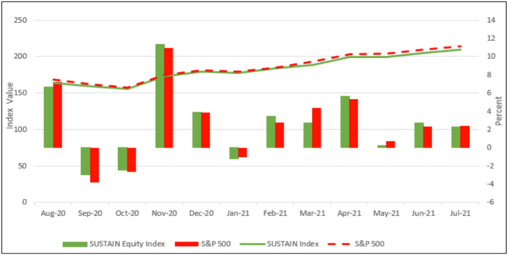 Chart 3: SUSTAIN Large Cap Equity Fund Index Performance Results: August 2020 – July 2021