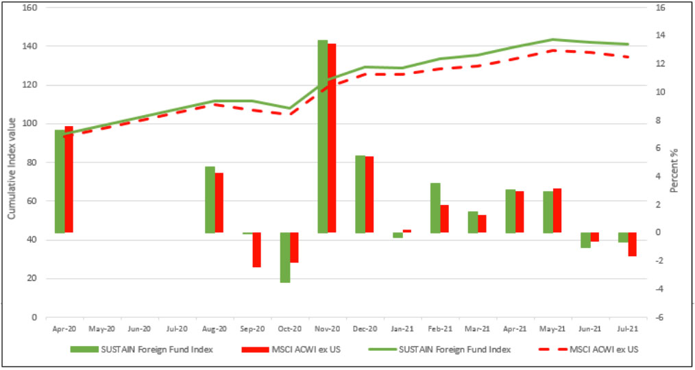 Chart 5: SUSTAIN Foreign Fund Index Performance Results: August 2020 – July 30, 2021