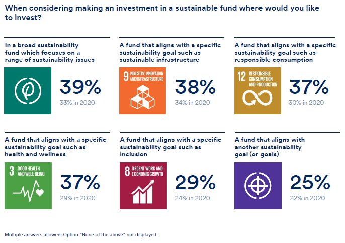 Investor preferences for sustainable fund goals infographic