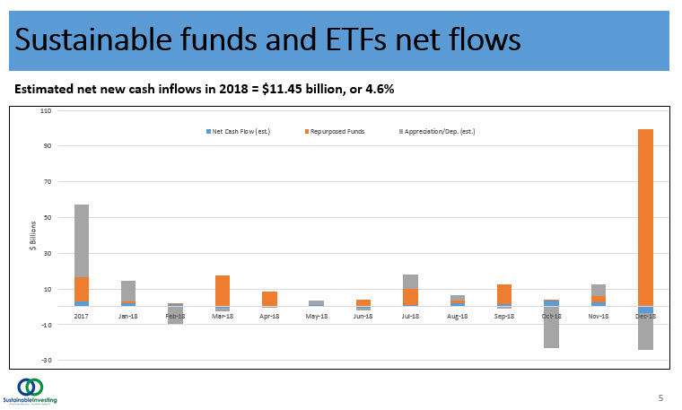 Sustainable funds and ETFs net flows